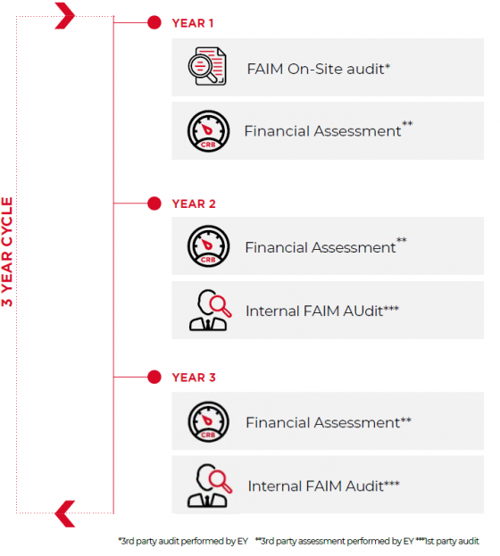 The FAIM Compliance Procedure follows a 3-year cycle, with an independent on-site audit every third year.