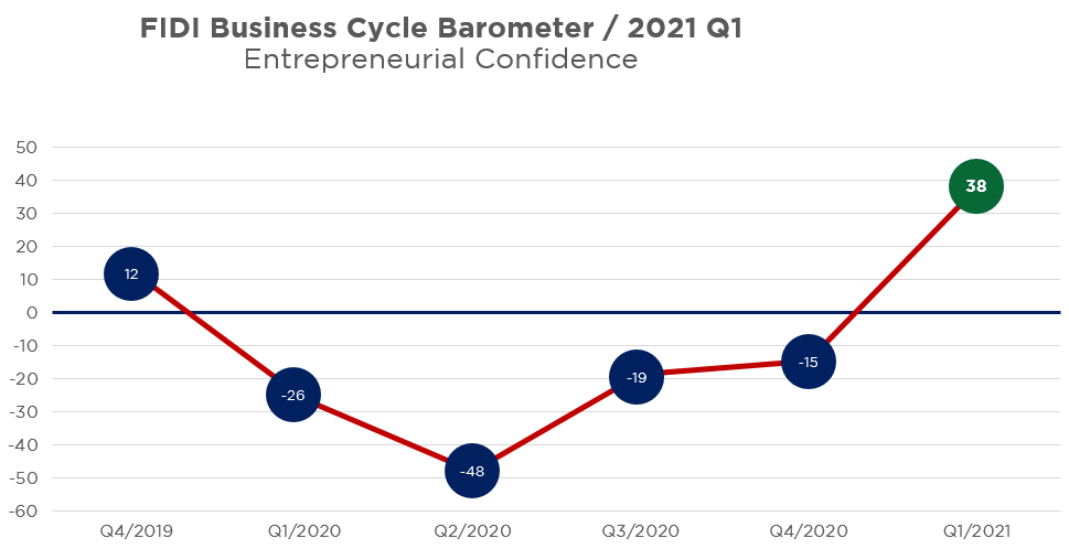 2021 Q1 FIDI Business Confidence Barometer - confidence graph