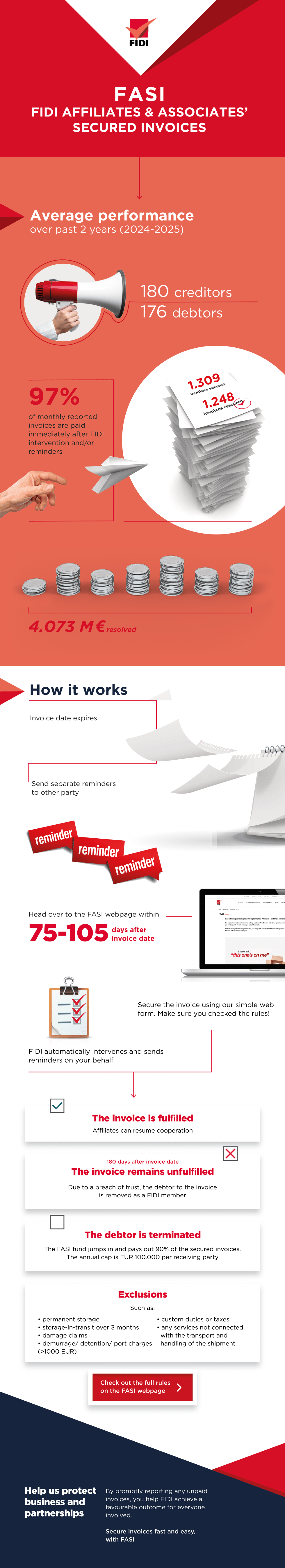 FASI Process Infographic