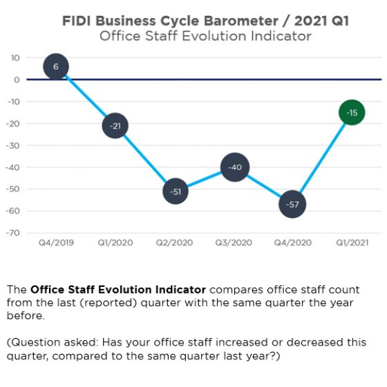 Q1/ 2021 FIDI Business Confidence Barometer - office staff evolution