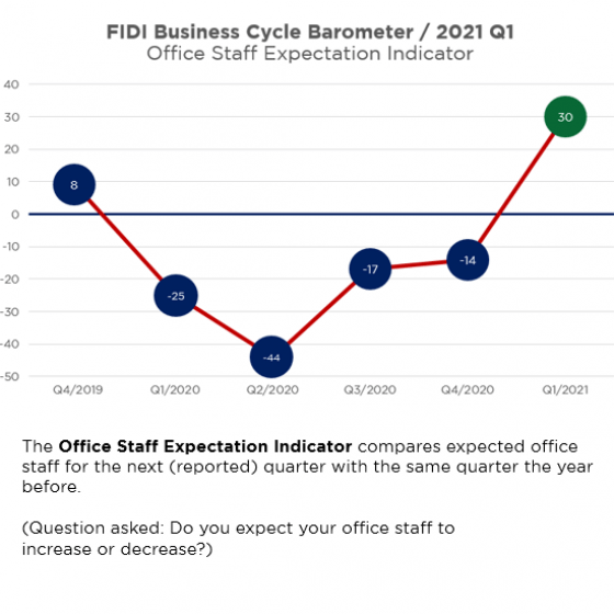 Q1/ 2021 FIDI Business Confidence Barometer - office staff expectation