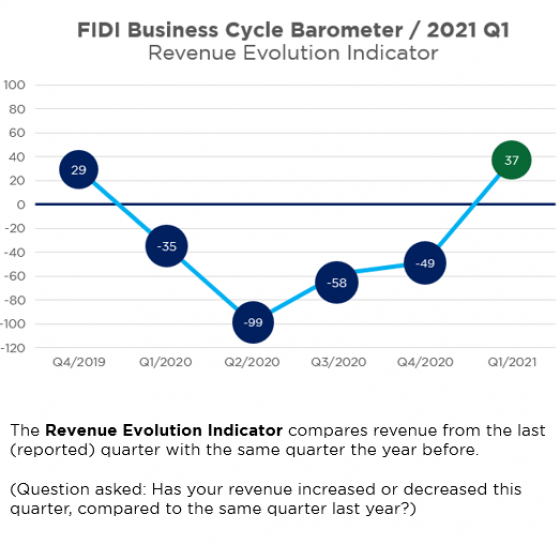 Q1/ 2021 FIDI Business Confidence Barometer - revenue evolution