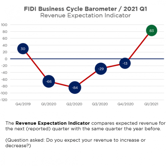 Q1/ 2021 FIDI Business Confidence Barometer - revenue expectation